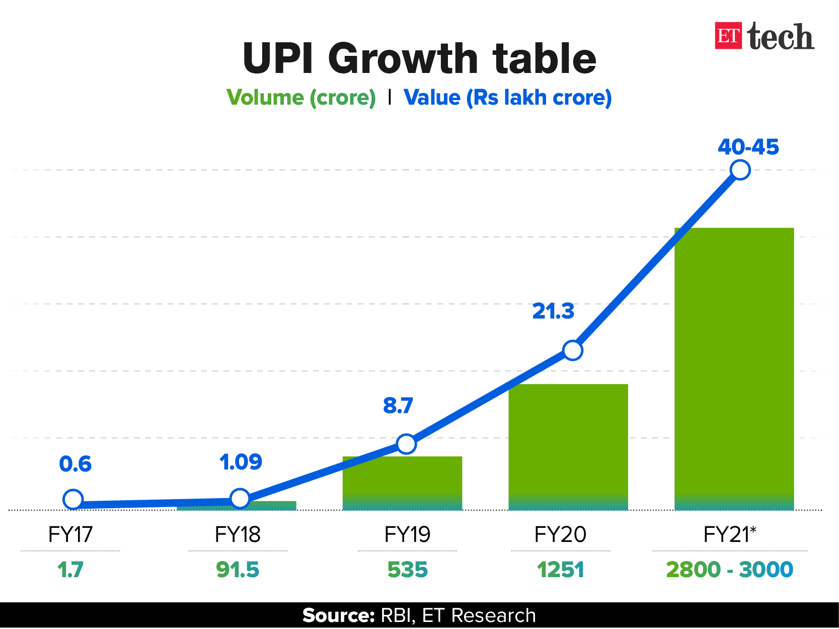 UPI Growth